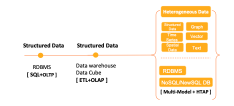數(shù)據(jù)庫(kù)系統(tǒng)的演進(jìn) 從單機(jī)事務(wù)到在線(xiàn)數(shù)據(jù)處理與交易處理的融合